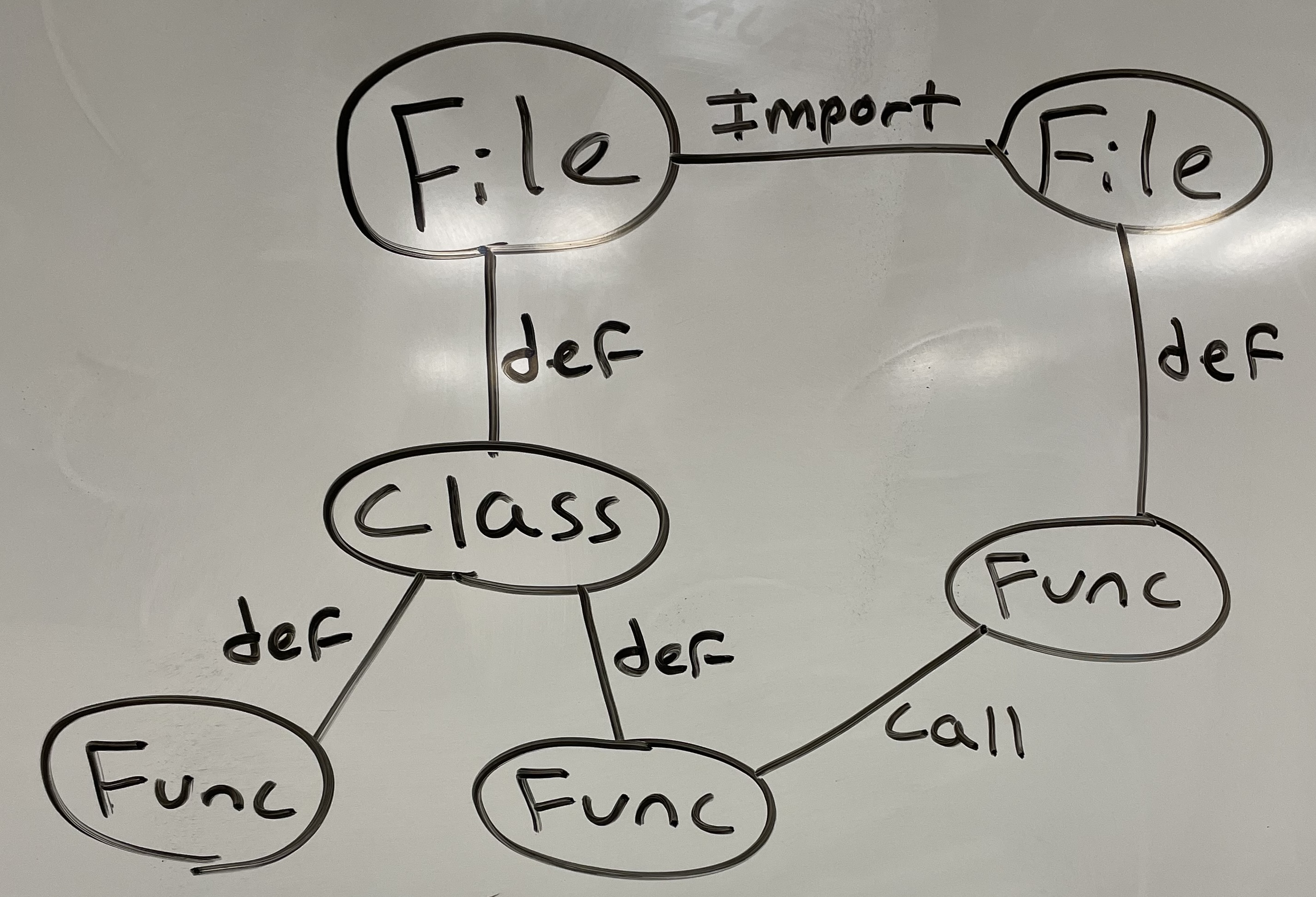 graph structure